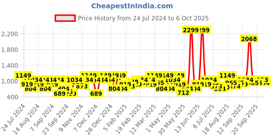 myntra.com Park Avenue Men Textured Formal Trouser park avenue Price History Graph from 24 Jul 2024 to 4 Oct 2025