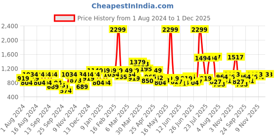 myntra.com Park Avenue Men Textured Formal Trouser park avenue Price History Graph from 1 Aug 2024 to 1 Dec 2025