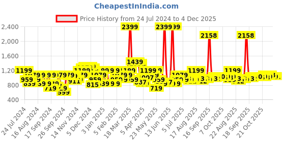 myntra.com Park Avenue Men Textured Formal Trousers park avenue Price History Graph from 24 Jul 2024 to 4 Dec 2025
