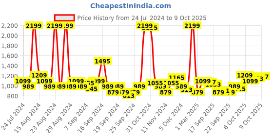 myntra.com Park Avenue Men Textured Formal Trousers park avenue Price History Graph from 24 Jul 2024 to 2 Oct 2025