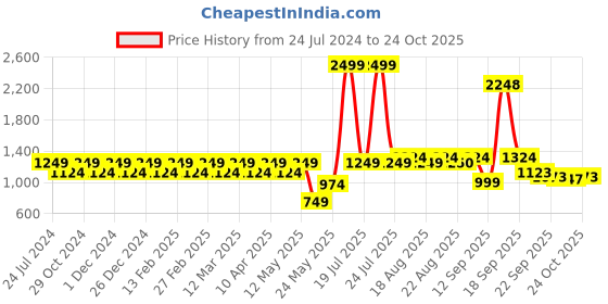 myntra.com Park Avenue Men Textured Formal Trousers park avenue Price History Graph from 24 Jul 2024 to 24 Oct 2025