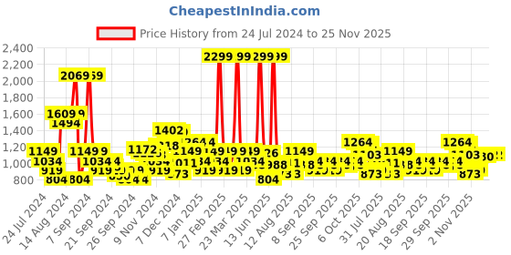 myntra.com Park Avenue Men Textured Formal Trousers park avenue Price History Graph from 24 Jul 2024 to 24 Nov 2025