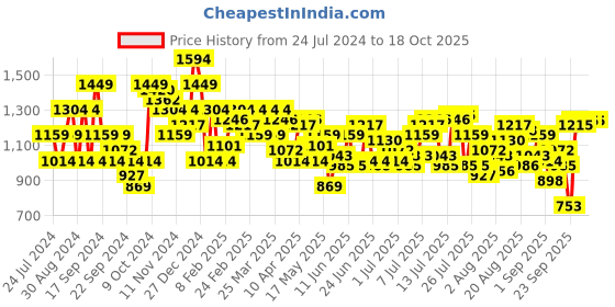 myntra.com Park Avenue Men Textured Formal Trousers park avenue Price History Graph from 24 Jul 2024 to 18 Oct 2025