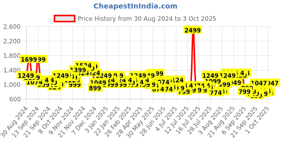 myntra.com Park Avenue Men Textured Formal Trousers park avenue Price History Graph from 30 Aug 2024 to 3 Oct 2025