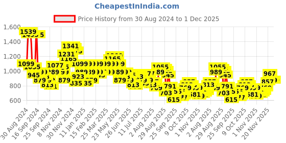 myntra.com Park Avenue Men Textured Formal Trousers park avenue Price History Graph from 30 Aug 2024 to 1 Dec 2025