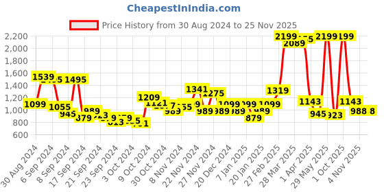 myntra.com Park Avenue Men Textured Formal Trousers park avenue Price History Graph from 30 Aug 2024 to 24 Nov 2025