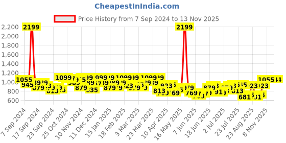 myntra.com Park Avenue Men Textured Formal Trousers park avenue Price History Graph from 7 Sep 2024 to 13 Nov 2025