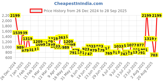 myntra.com Park Avenue Men Textured Formal Trousers park avenue Price History Graph from 26 Dec 2024 to 28 Sep 2025