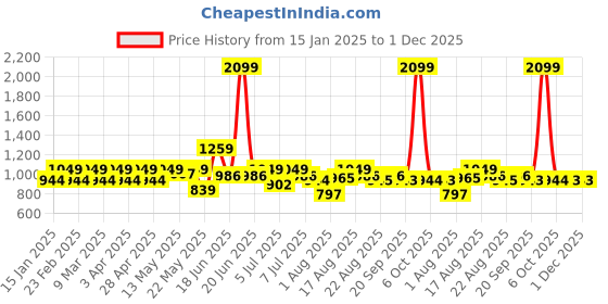 myntra.com Park Avenue Men Textured Formal Trousers park avenue Price History Graph from 15 Jan 2025 to 1 Dec 2025