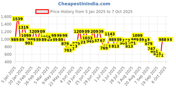 myntra.com Park Avenue Men Textured Formal Trousers park avenue Price History Graph from 5 Jan 2025 to 4 Oct 2025