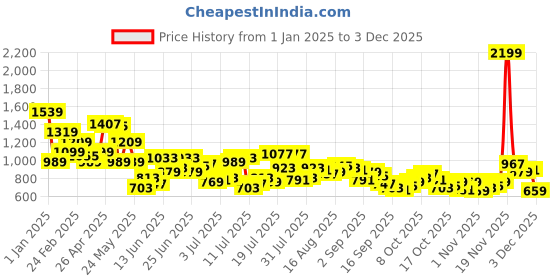 myntra.com Park Avenue Men Textured Formal Trousers park avenue Price History Graph from 1 Jan 2025 to 3 Dec 2025
