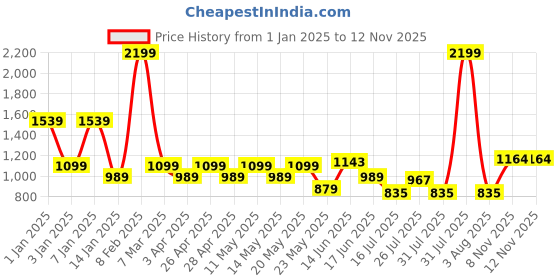 myntra.com Park Avenue Men Textured Formal Trousers park avenue Price History Graph from 1 Jan 2025 to 12 Nov 2025