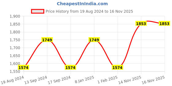 myntra.com Park Avenue Men Textured Self Design Smart Regular Fit Mid-Rise Flat-Front Formal Trousers park avenue Price History Graph from 19 Aug 2024 to 15 Nov 2025
