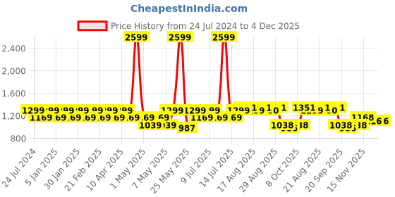 myntra.com Park Avenue Men Textured Slim Fit Formal Trousers park avenue Price History Graph from 24 Jul 2024 to 3 Dec 2025