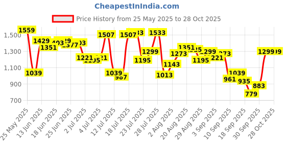 myntra.com Park Avenue Men Textured Slim Fit Formal Trousers park avenue Price History Graph from 25 May 2025 to 27 Oct 2025