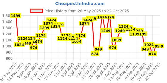 myntra.com Park Avenue Men Textured Slim Fit Formal Trousers park avenue Price History Graph from 26 May 2025 to 22 Oct 2025