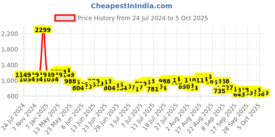 myntra.com Park Avenue Men Textured Smart Fit Low-Rise Formal Trouser park avenue Price History Graph from 24 Jul 2024 to 4 Oct 2025