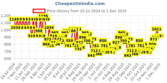 myntra.com Park Avenue Men Textured Smart Low-Rise Formal Trousers park avenue Price History Graph from 24 Jul 2024 to 1 Dec 2025