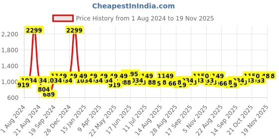 myntra.com Park Avenue Men Textured Smart Regular Fit Formal Trousers park avenue Price History Graph from 1 Aug 2024 to 19 Nov 2025