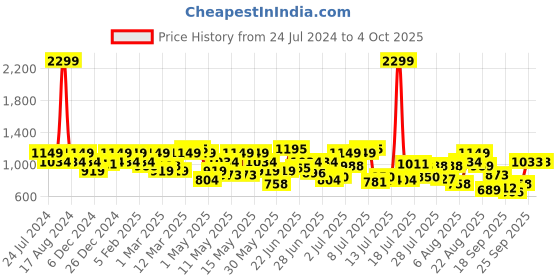 myntra.com Park Avenue Men Textured Smart Regular Fit Formal Trousers park avenue Price History Graph from 24 Jul 2024 to 4 Oct 2025