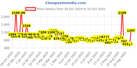 myntra.com Park Avenue Men Textured Smart Regular Fit Formal Trousers park avenue Price History Graph from 29 Oct 2024 to 15 Oct 2025