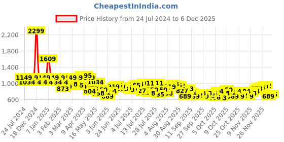 myntra.com Park Avenue Men Textured Smart Slim Fit Formal Trousers park avenue Price History Graph from 24 Jul 2024 to 4 Dec 2025