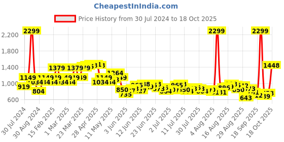 myntra.com Park Avenue Men Textured Smart Slim Fit Formal Trousers park avenue Price History Graph from 30 Jul 2024 to 18 Oct 2025