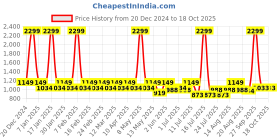myntra.com Park Avenue Men Textured Smart Trousers park avenue Price History Graph from 20 Dec 2024 to 17 Oct 2025