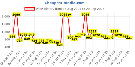 myntra.com Park Avenue Men Textured Super Slim Fit Formal Trousers park avenue Price History Graph from 16 Aug 2024 to 20 Sep 2025