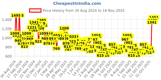 myntra.com Park Avenue Men Textured Trousers park avenue Price History Graph from 30 Aug 2024 to 18 Nov 2025