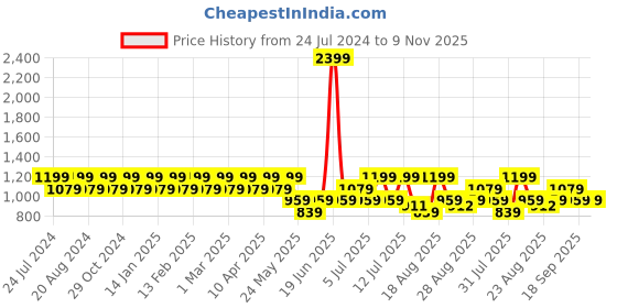 myntra.com Park Avenue Men Trousers park avenue Price History Graph from 24 Jul 2024 to 9 Nov 2025