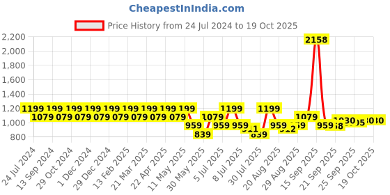 myntra.com Park Avenue Men Trousers park avenue Price History Graph from 24 Jul 2024 to 17 Oct 2025