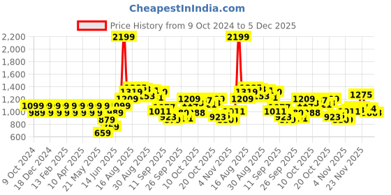 myntra.com Park Avenue Men Trousers park avenue Price History Graph from 9 Oct 2024 to 5 Dec 2025
