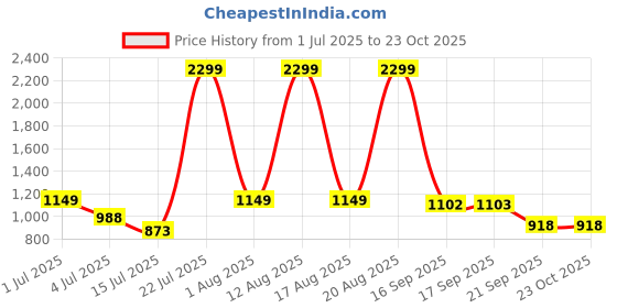 myntra.com Park Avenue Men Trousers park avenue Price History Graph from 1 Jul 2025 to 22 Oct 2025