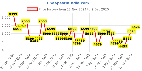 myntra.com Park Avenue Men Velvet Single Breasted Two-Piece Suit park avenue Price History Graph from 22 Nov 2024 to 2 Dec 2025