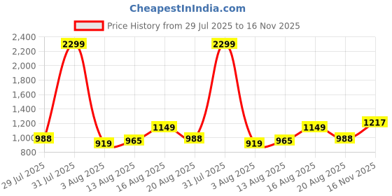 myntra.com Park Avenue Men White & BlueSlim Fit Checked Cotton Formal Shirt park avenue Price History Graph from 29 Jul 2025 to 16 Nov 2025