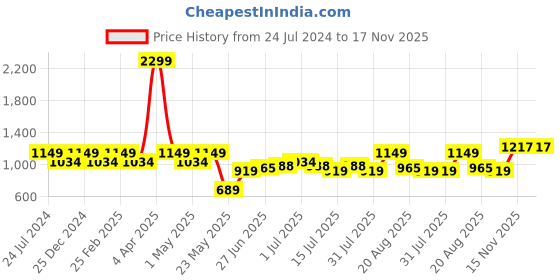myntra.com Park Avenue Men White & Red Slim Fit Striped Formal Shirt park avenue Price History Graph from 24 Jul 2024 to 15 Nov 2025