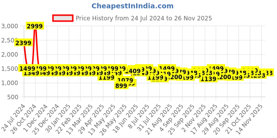 myntra.com Park Avenue Men Windowpane Checks Checked Formal Shirt park avenue Price History Graph from 24 Jul 2024 to 25 Nov 2025