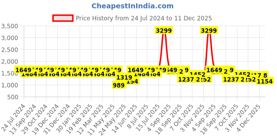 myntra.com Park Avenue Men Woven Design Super Slim Fit Mid-Rise Trousers park avenue Price History Graph from 24 Jul 2024 to 11 Dec 2025