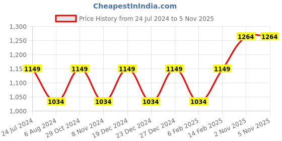 myntra.com Park Avenue Men Yellow & White Printed Hooded Sweatshirt park avenue Price History Graph from 24 Jul 2024 to 4 Nov 2025