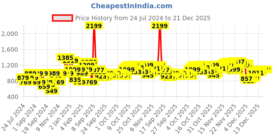 myntra.com Park Avenue Men Yellow Hooded Sweatshirt park avenue Price History Graph from 24 Jul 2024 to 21 Dec 2025