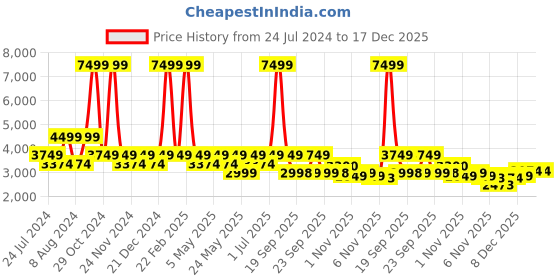 myntra.com Park Avenue Men Yellow Striped Single Breasted Blazers park avenue Price History Graph from 24 Jul 2024 to 17 Dec 2025