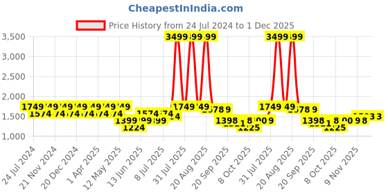 myntra.com Park Avenue MenTapered Fit Low-Rise Light Fade Jeans park avenue Price History Graph from 24 Jul 2024 to 1 Dec 2025