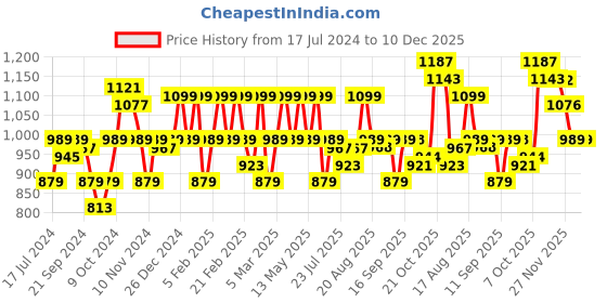 myntra.com Park Avenue Micro Checked Slim Fit Pure Cotton Formal Shirt park avenue Price History Graph from 17 Jul 2024 to 10 Dec 2025