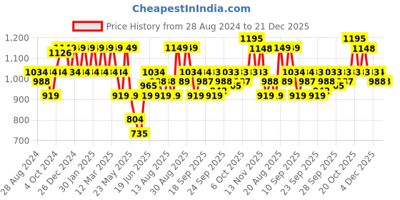 myntra.com Park Avenue Micro Checked Slim Fit Pure Cotton Formal Shirt park avenue Price History Graph from 28 Aug 2024 to 21 Dec 2025