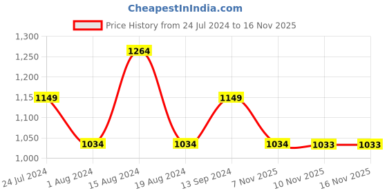 myntra.com Park Avenue Micro Checked Spread Collar Cotton Formal Shirt park avenue Price History Graph from 24 Jul 2024 to 16 Nov 2025