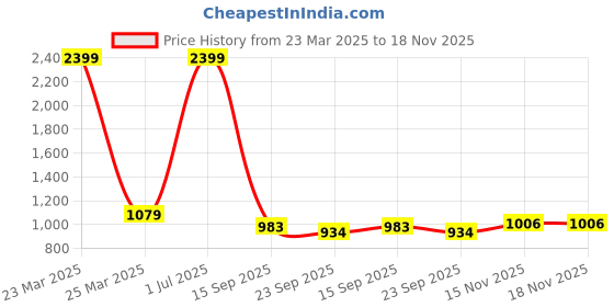 myntra.com Park Avenue Micro Checks Cotton Spread Collar Checked Opaque Slim Fit Formal Shirt park avenue Price History Graph from 23 Mar 2025 to 18 Nov 2025
