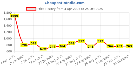 myntra.com Park Avenue Micro Checks Slim Fit Formal Shirt park avenue Price History Graph from 4 Apr 2025 to 24 Oct 2025