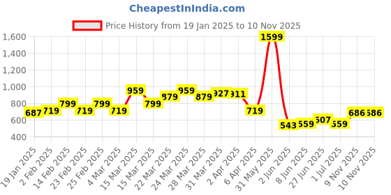 myntra.com Park Avenue Micro Ditsy Print Slim Fit Polo T-shirt park avenue Price History Graph from 19 Jan 2025 to 10 Nov 2025