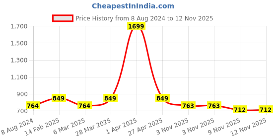 myntra.com Park Avenue Micro Ditsy Printed Slim Fit Opaque Formal Shirt park avenue Price History Graph from 8 Aug 2024 to 12 Nov 2025